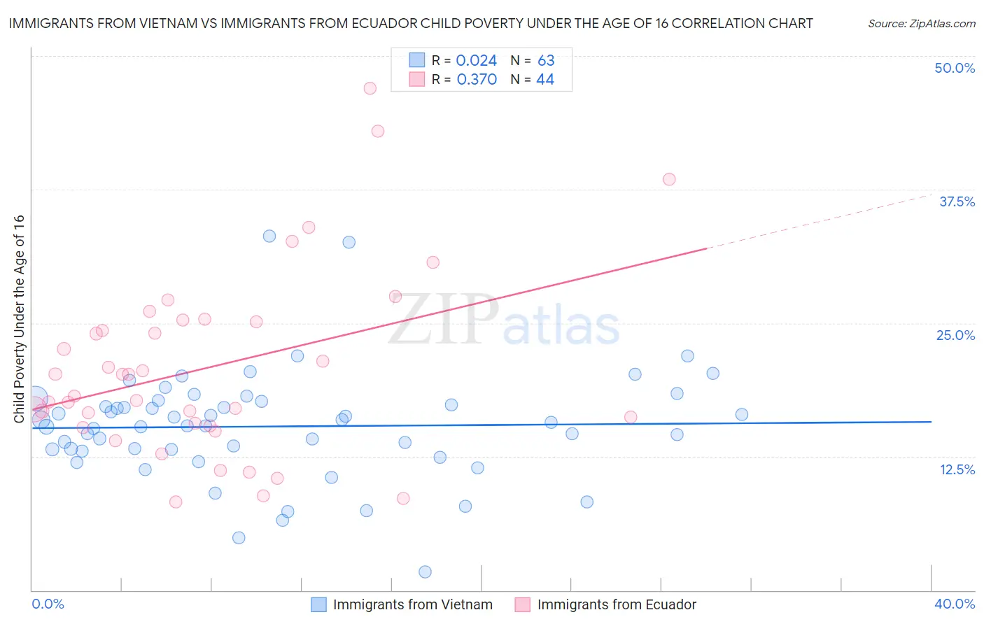 Immigrants from Vietnam vs Immigrants from Ecuador Child Poverty Under the Age of 16