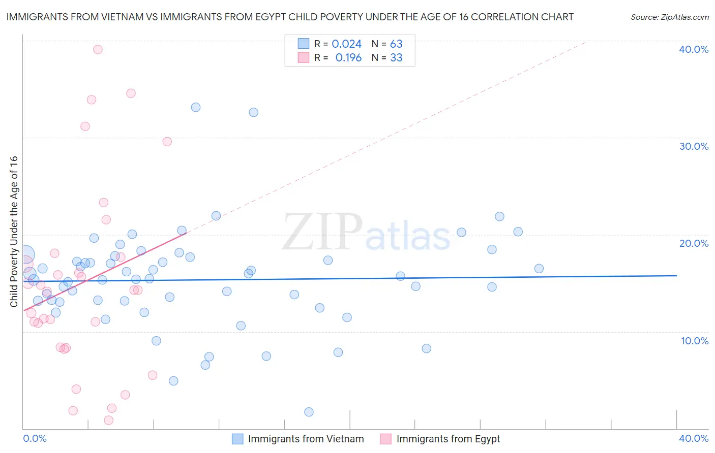 Immigrants from Vietnam vs Immigrants from Egypt Child Poverty Under the Age of 16