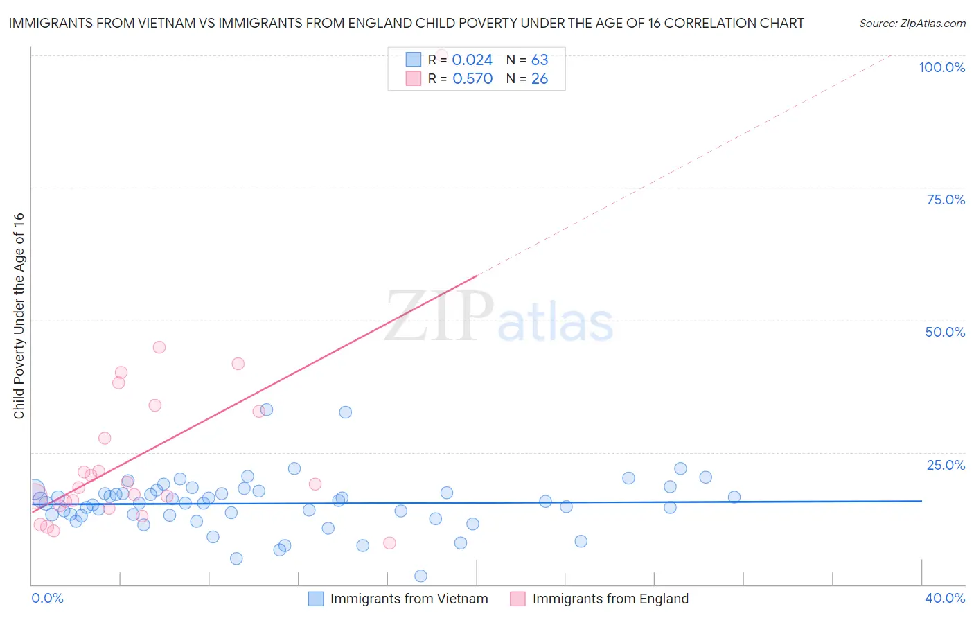 Immigrants from Vietnam vs Immigrants from England Child Poverty Under the Age of 16