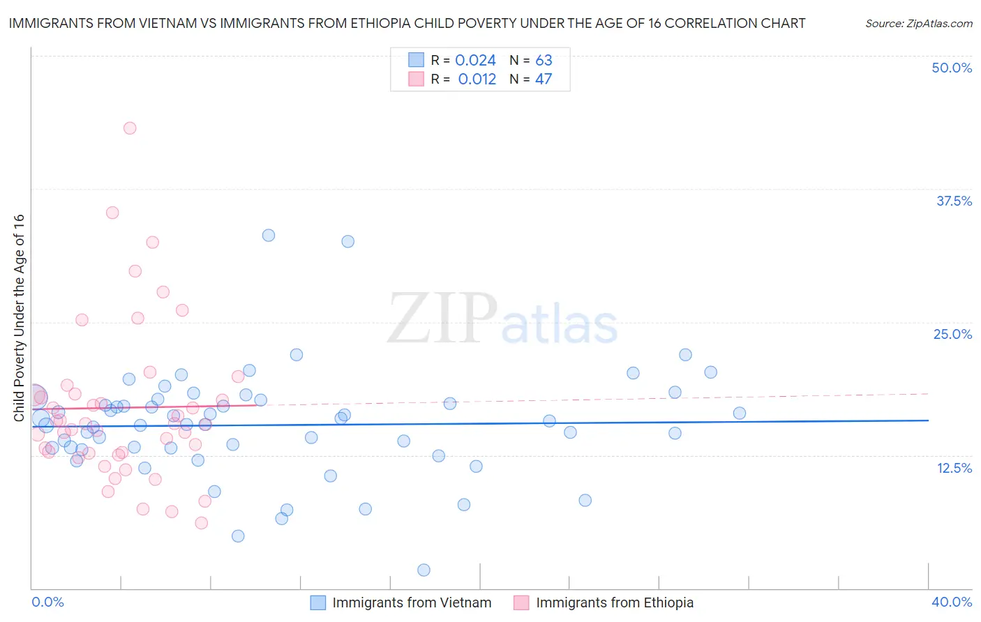 Immigrants from Vietnam vs Immigrants from Ethiopia Child Poverty Under the Age of 16