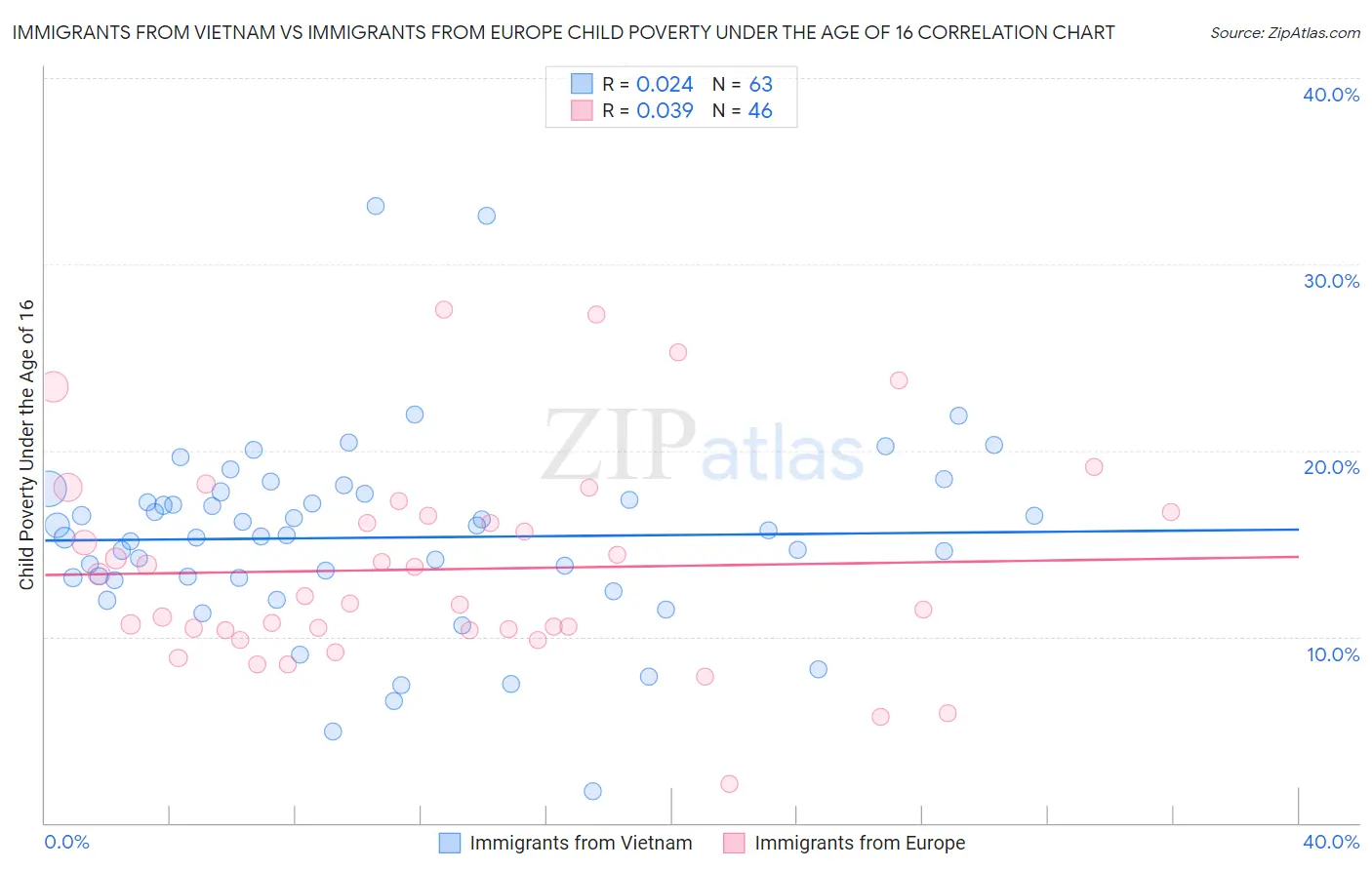 Immigrants from Vietnam vs Immigrants from Europe Child Poverty Under the Age of 16