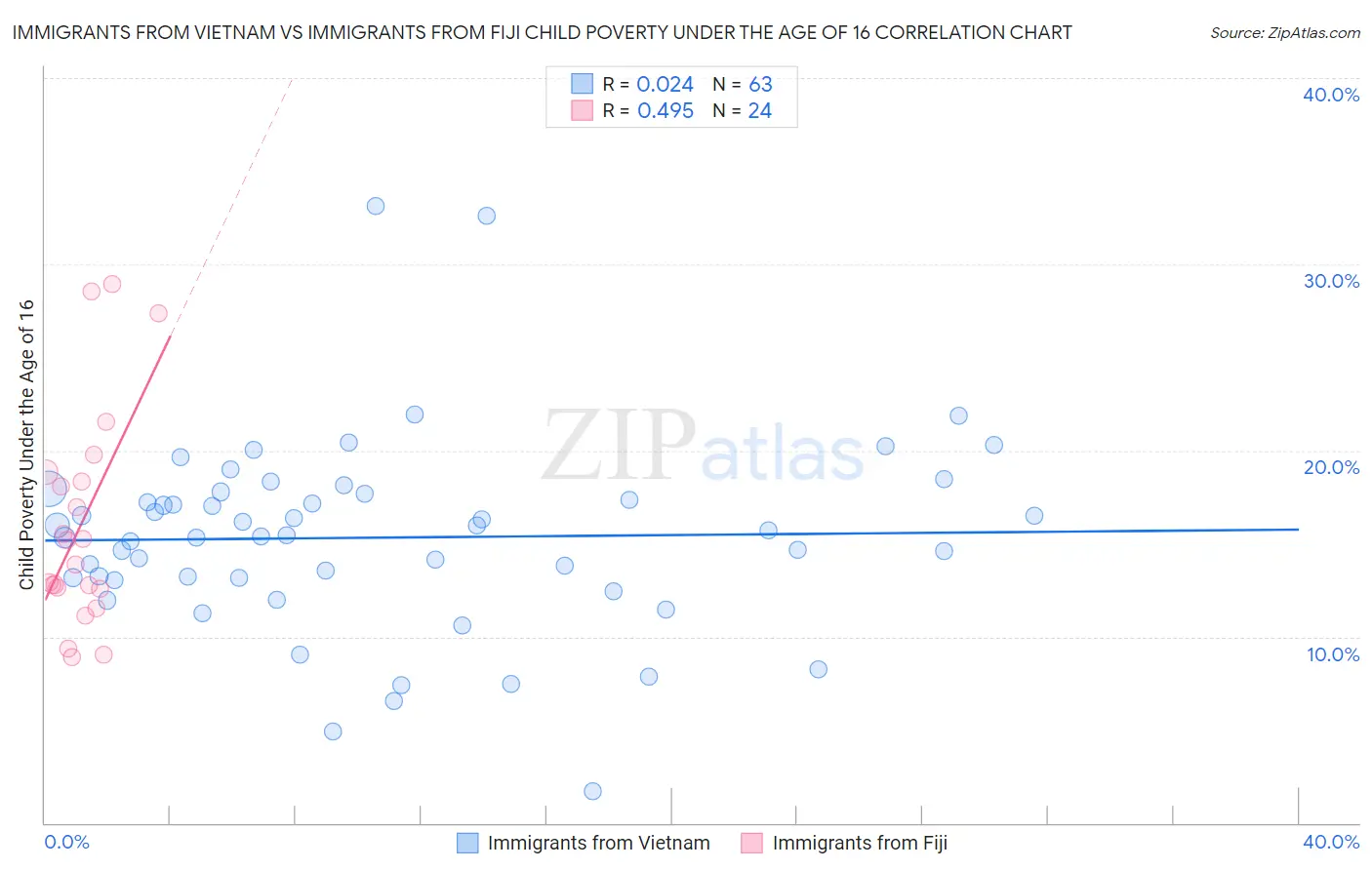 Immigrants from Vietnam vs Immigrants from Fiji Child Poverty Under the Age of 16