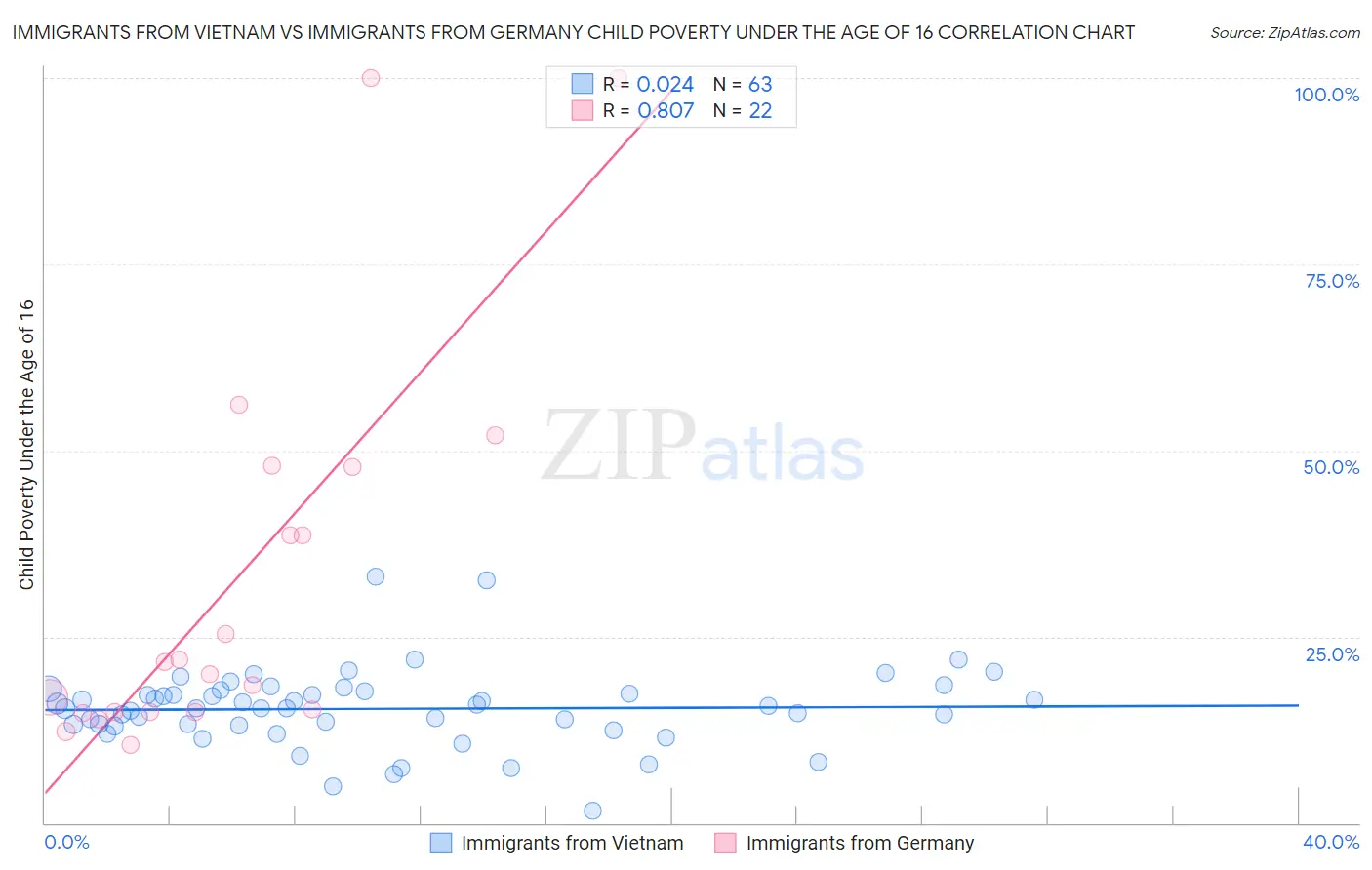 Immigrants from Vietnam vs Immigrants from Germany Child Poverty Under the Age of 16