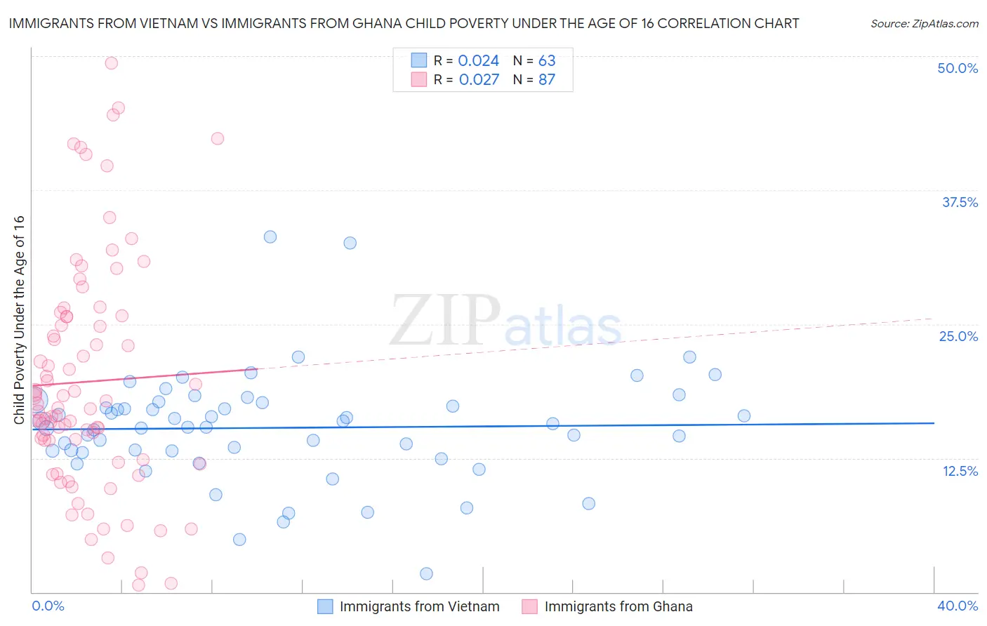 Immigrants from Vietnam vs Immigrants from Ghana Child Poverty Under the Age of 16