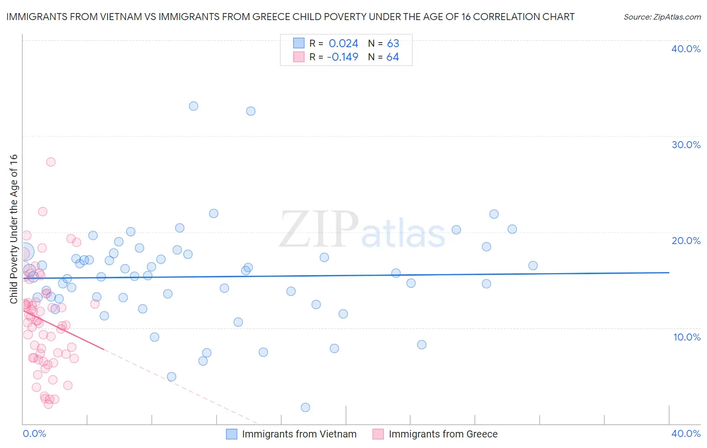 Immigrants from Vietnam vs Immigrants from Greece Child Poverty Under the Age of 16