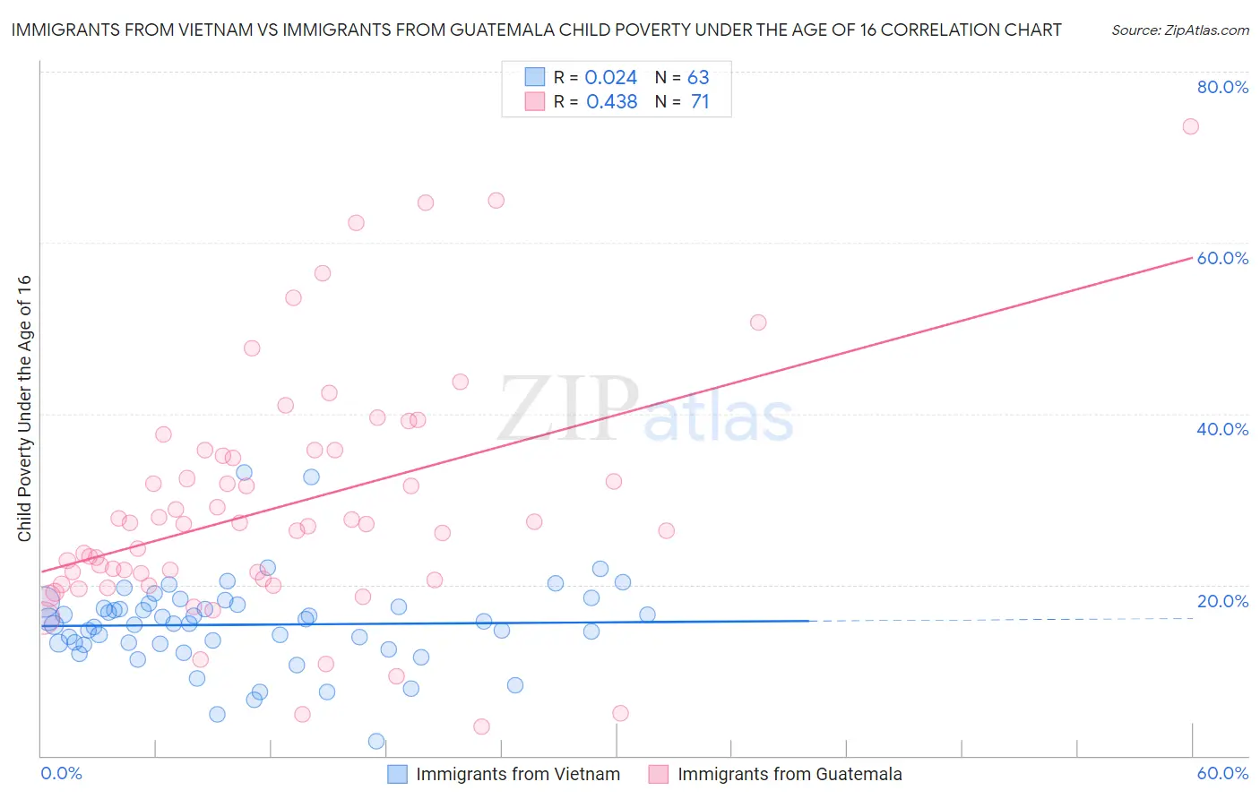 Immigrants from Vietnam vs Immigrants from Guatemala Child Poverty Under the Age of 16