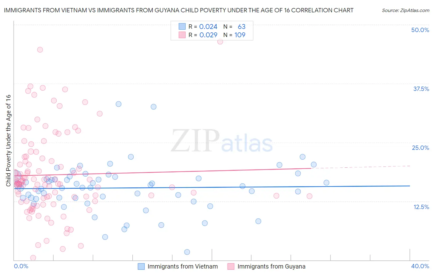 Immigrants from Vietnam vs Immigrants from Guyana Child Poverty Under the Age of 16