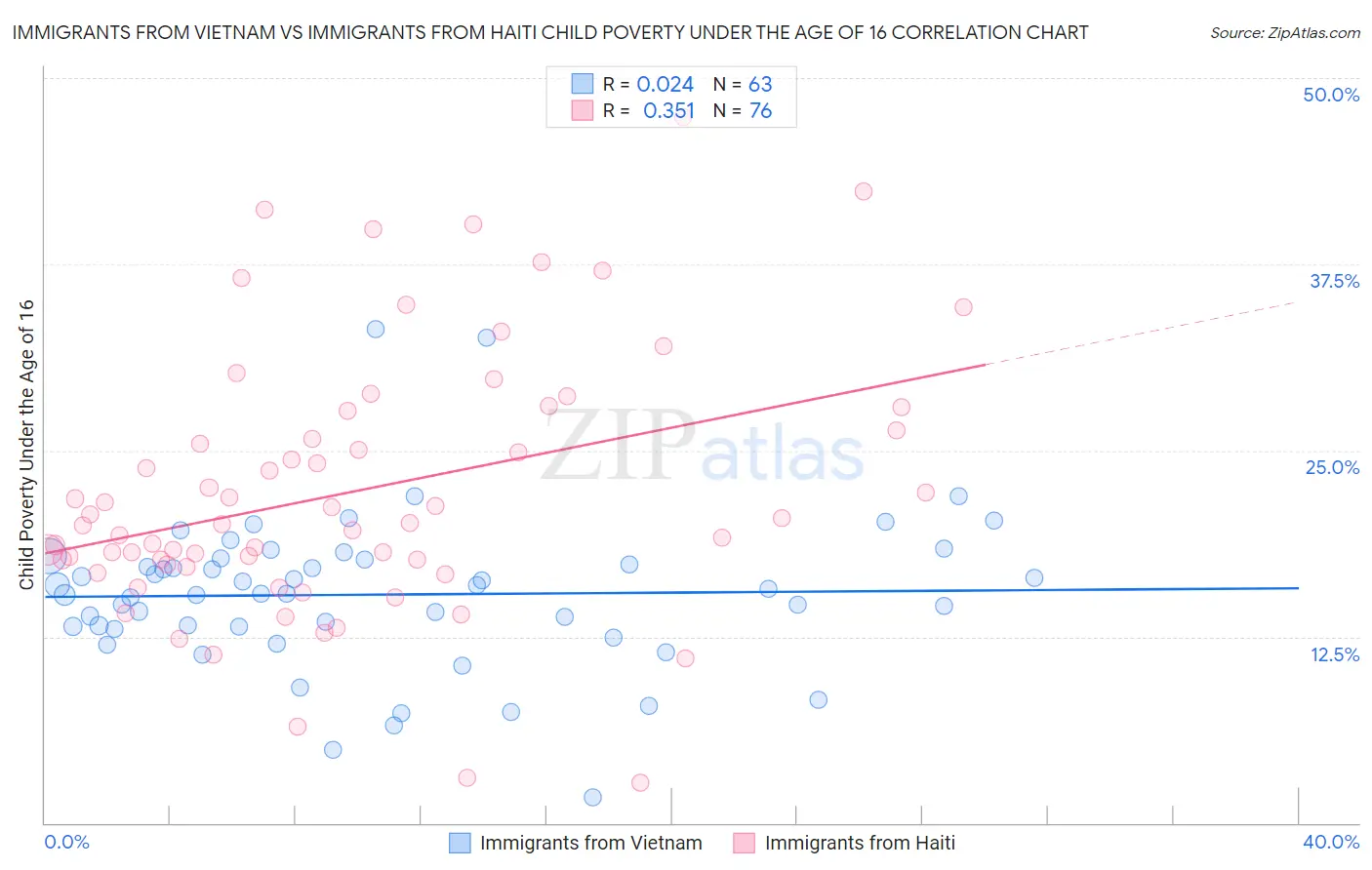 Immigrants from Vietnam vs Immigrants from Haiti Child Poverty Under the Age of 16