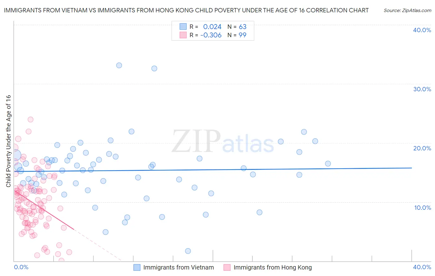 Immigrants from Vietnam vs Immigrants from Hong Kong Child Poverty Under the Age of 16