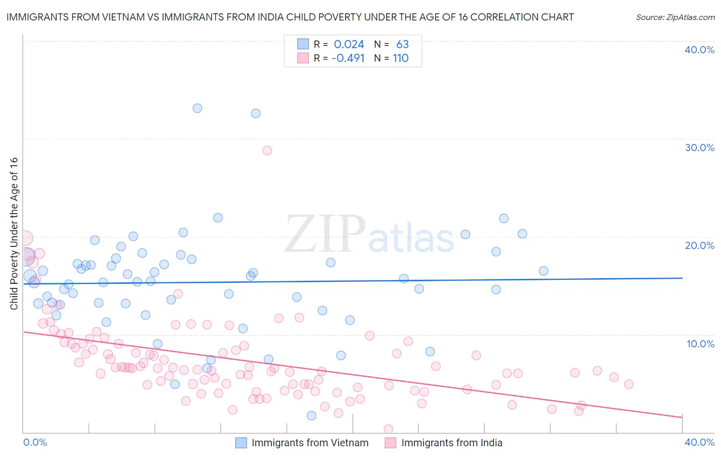 Immigrants from Vietnam vs Immigrants from India Child Poverty Under the Age of 16
