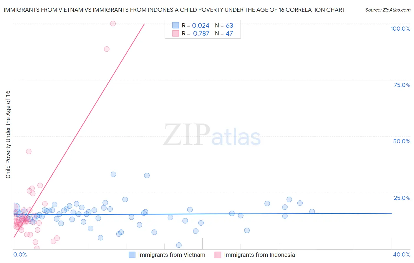 Immigrants from Vietnam vs Immigrants from Indonesia Child Poverty Under the Age of 16
