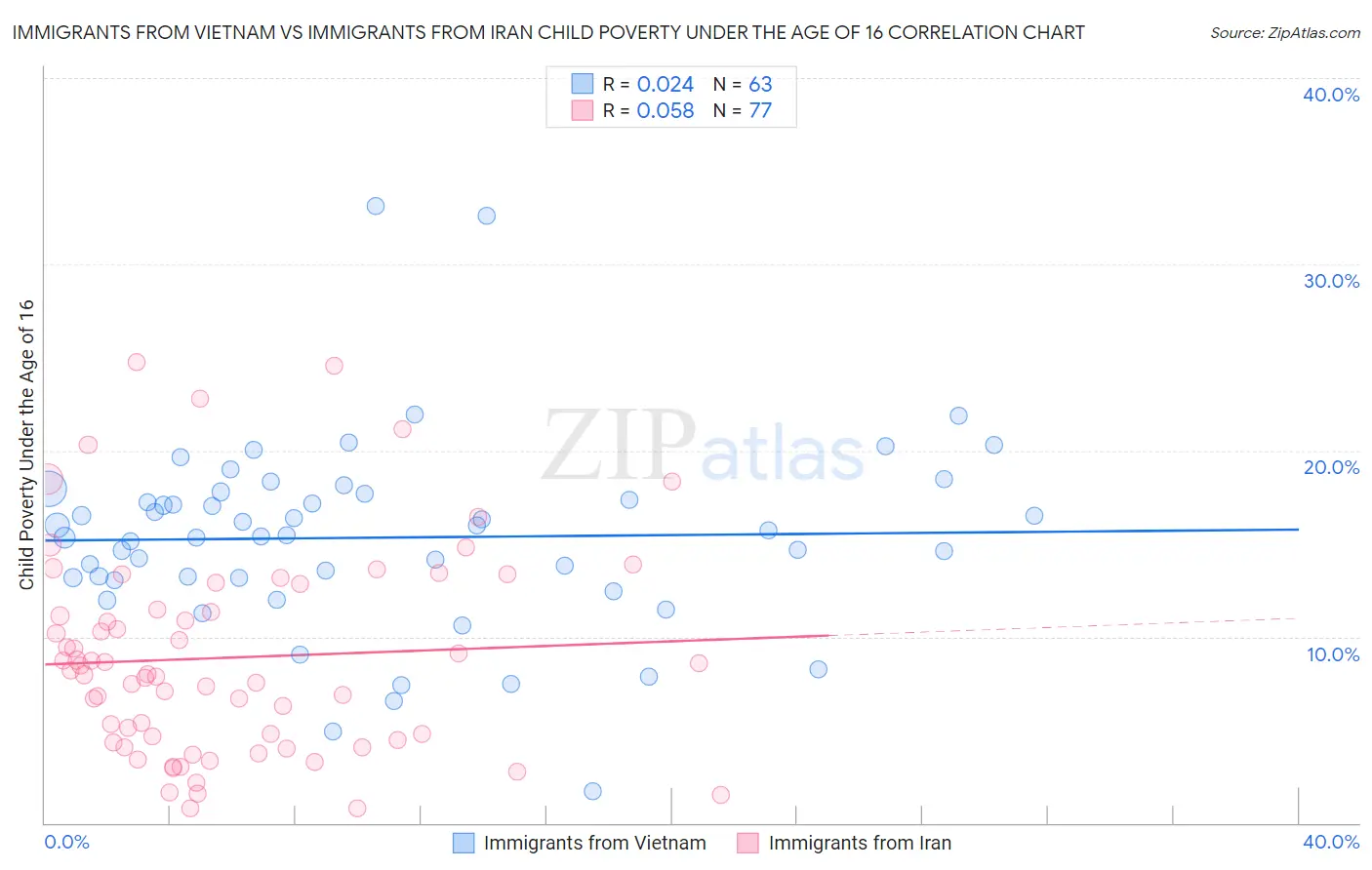 Immigrants from Vietnam vs Immigrants from Iran Child Poverty Under the Age of 16