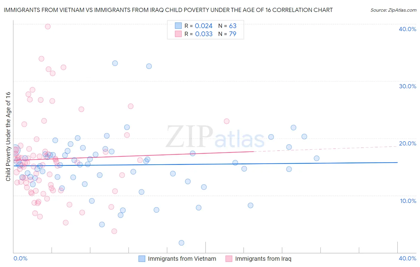 Immigrants from Vietnam vs Immigrants from Iraq Child Poverty Under the Age of 16