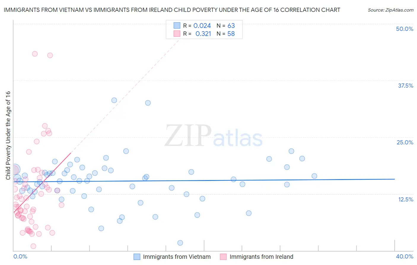 Immigrants from Vietnam vs Immigrants from Ireland Child Poverty Under the Age of 16