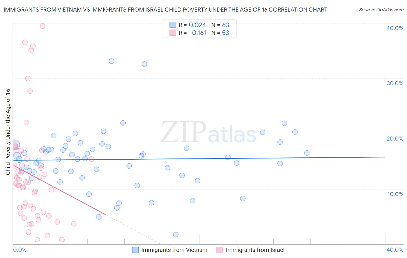Immigrants from Vietnam vs Immigrants from Israel Child Poverty Under the Age of 16