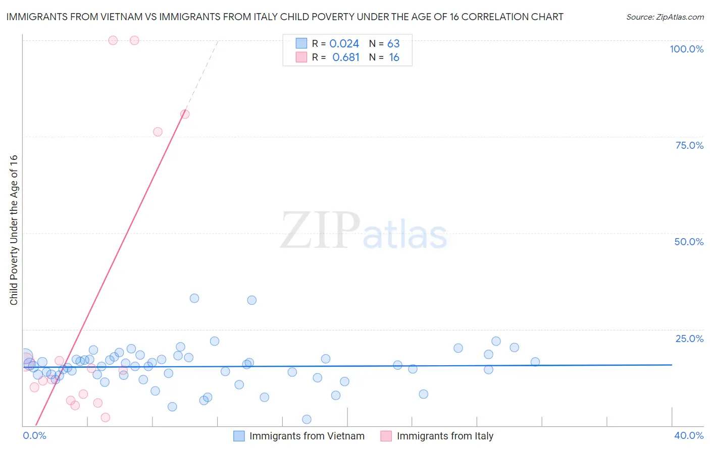 Immigrants from Vietnam vs Immigrants from Italy Child Poverty Under the Age of 16