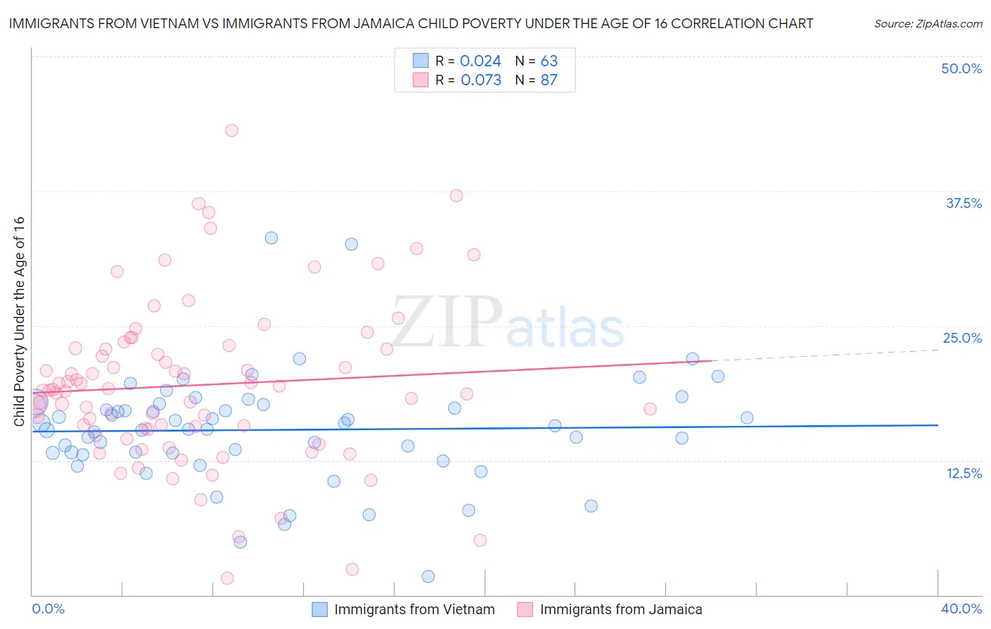 Immigrants from Vietnam vs Immigrants from Jamaica Child Poverty Under the Age of 16