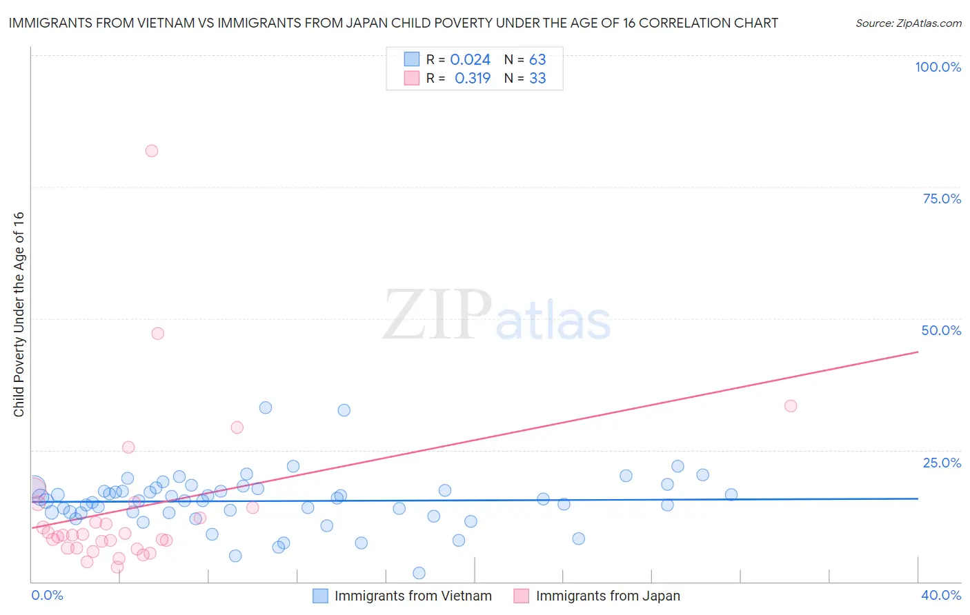 Immigrants from Vietnam vs Immigrants from Japan Child Poverty Under the Age of 16