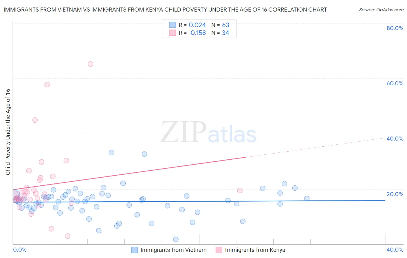 Immigrants from Vietnam vs Immigrants from Kenya Child Poverty Under the Age of 16