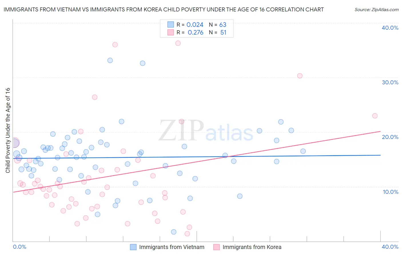 Immigrants from Vietnam vs Immigrants from Korea Child Poverty Under the Age of 16