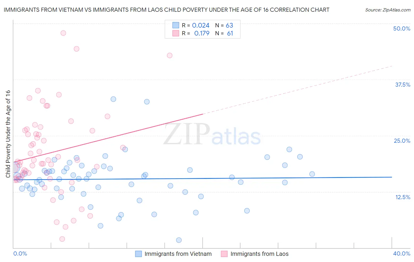 Immigrants from Vietnam vs Immigrants from Laos Child Poverty Under the Age of 16
