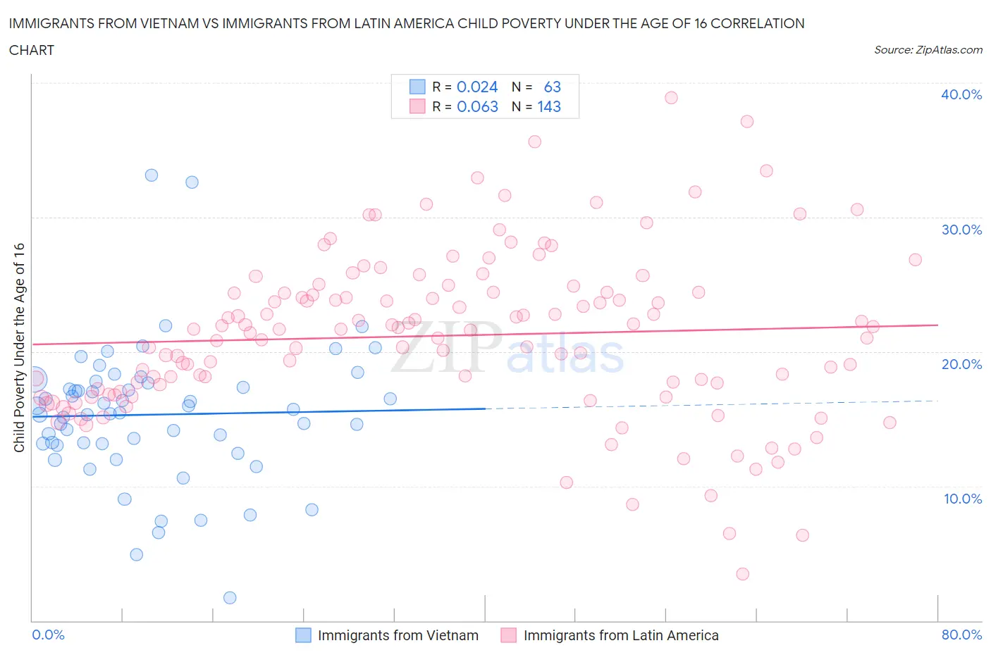 Immigrants from Vietnam vs Immigrants from Latin America Child Poverty Under the Age of 16