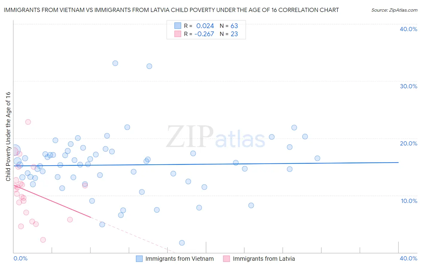 Immigrants from Vietnam vs Immigrants from Latvia Child Poverty Under the Age of 16
