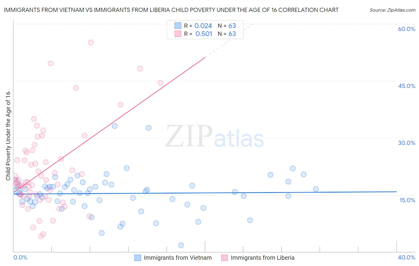 Immigrants from Vietnam vs Immigrants from Liberia Child Poverty Under the Age of 16