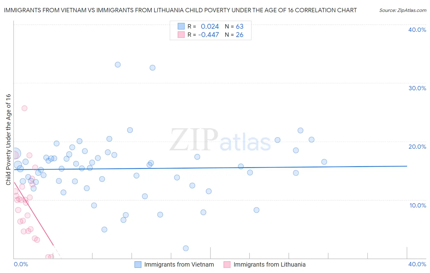 Immigrants from Vietnam vs Immigrants from Lithuania Child Poverty Under the Age of 16