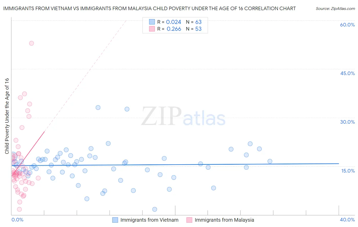 Immigrants from Vietnam vs Immigrants from Malaysia Child Poverty Under the Age of 16