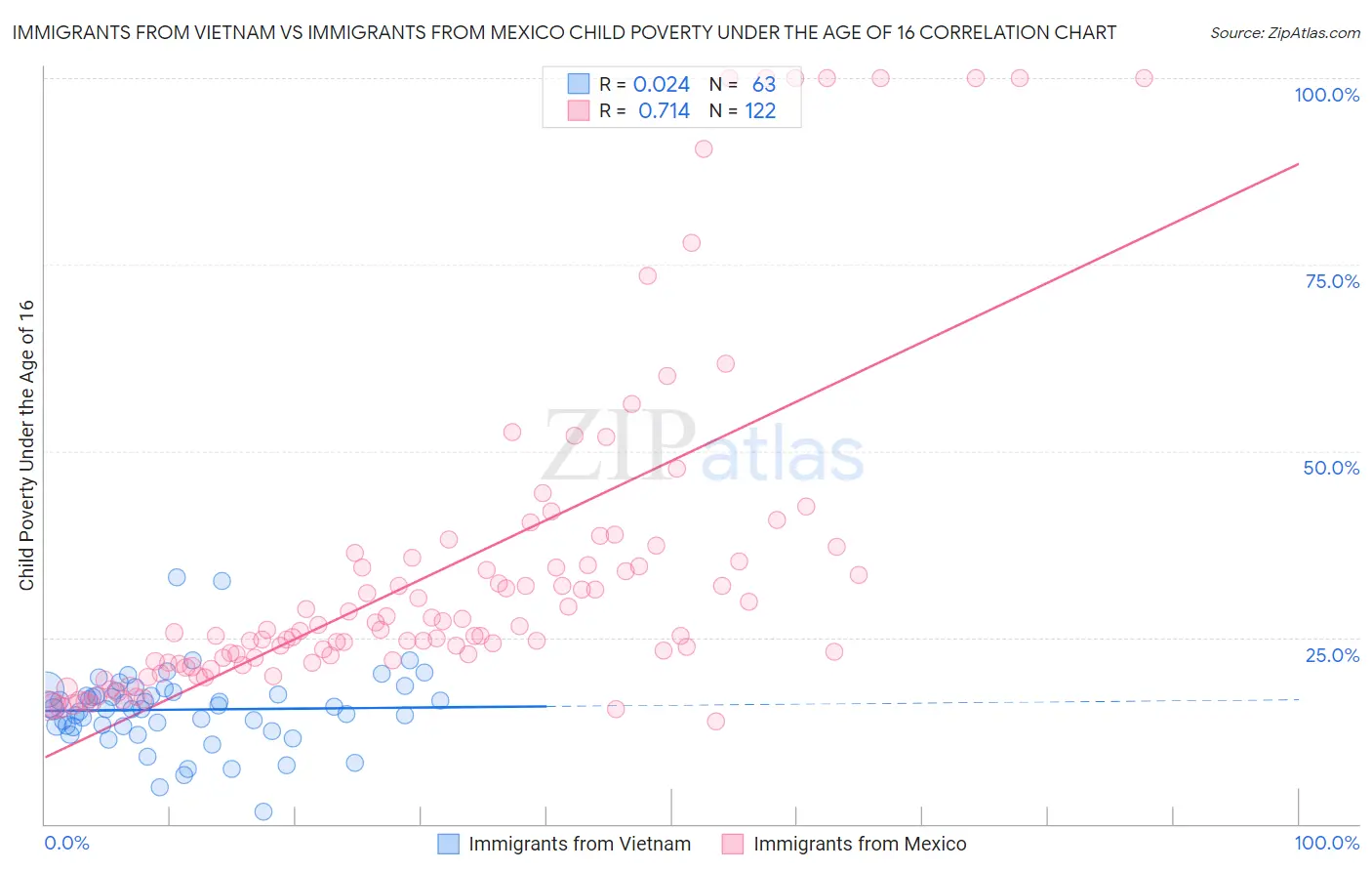 Immigrants from Vietnam vs Immigrants from Mexico Child Poverty Under the Age of 16