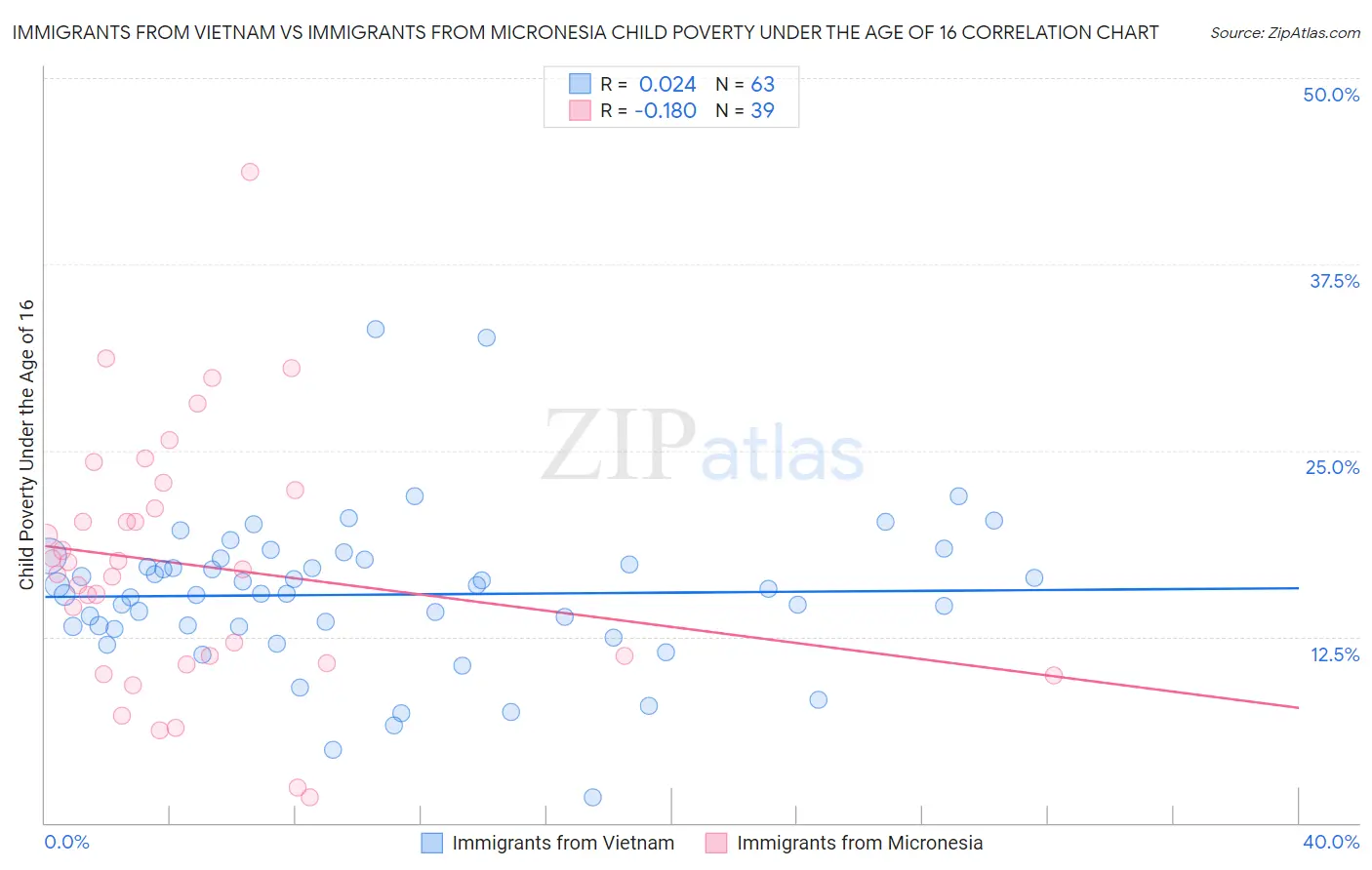 Immigrants from Vietnam vs Immigrants from Micronesia Child Poverty Under the Age of 16