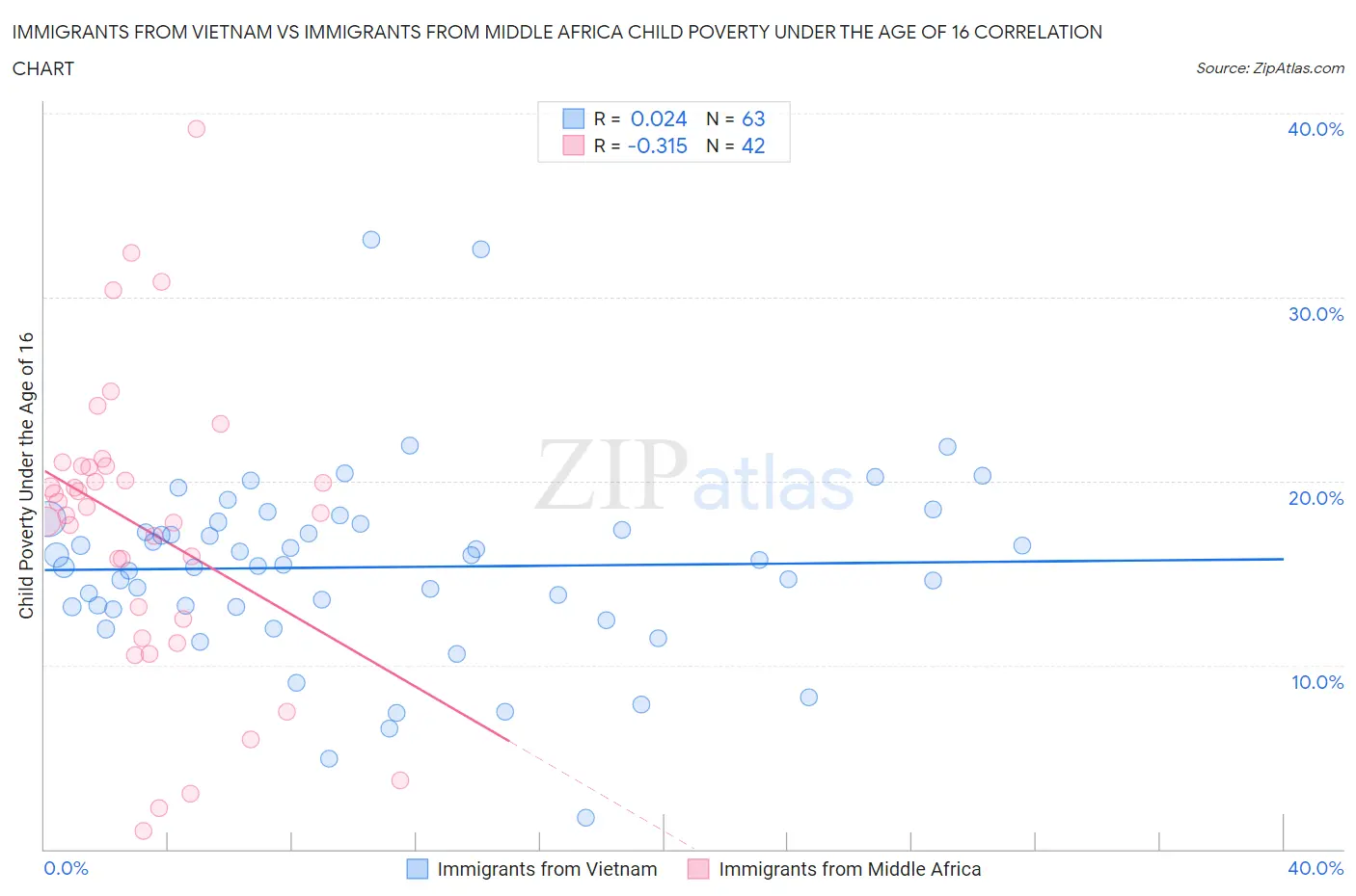 Immigrants from Vietnam vs Immigrants from Middle Africa Child Poverty Under the Age of 16