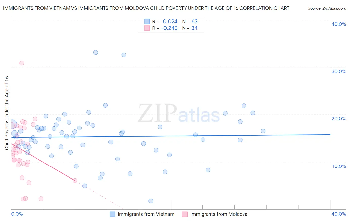 Immigrants from Vietnam vs Immigrants from Moldova Child Poverty Under the Age of 16