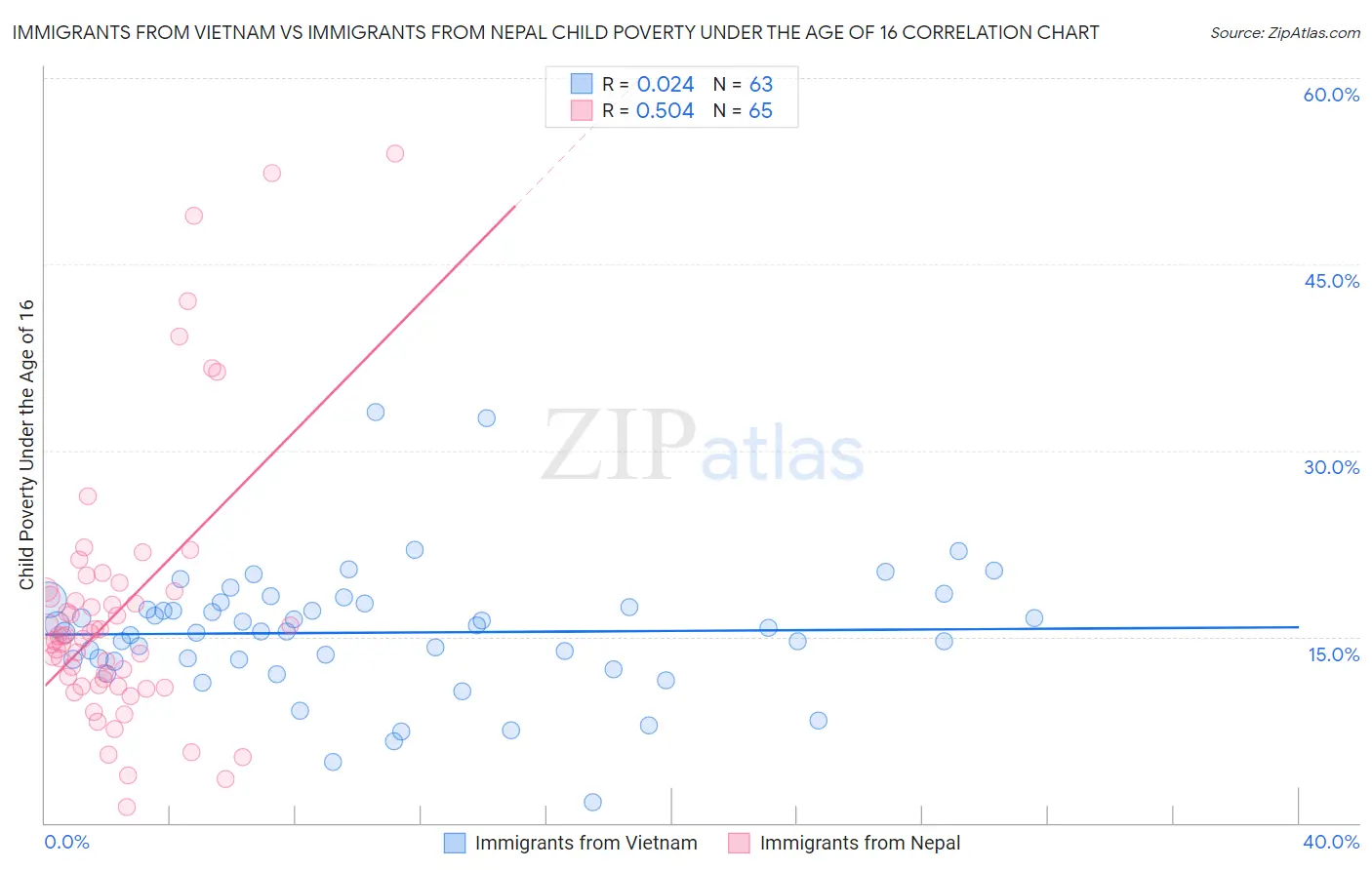 Immigrants from Vietnam vs Immigrants from Nepal Child Poverty Under the Age of 16