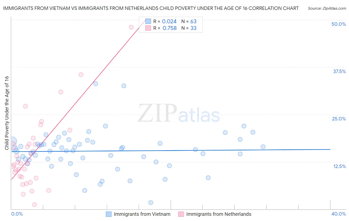 Immigrants from Vietnam vs Immigrants from Netherlands Child Poverty Under the Age of 16