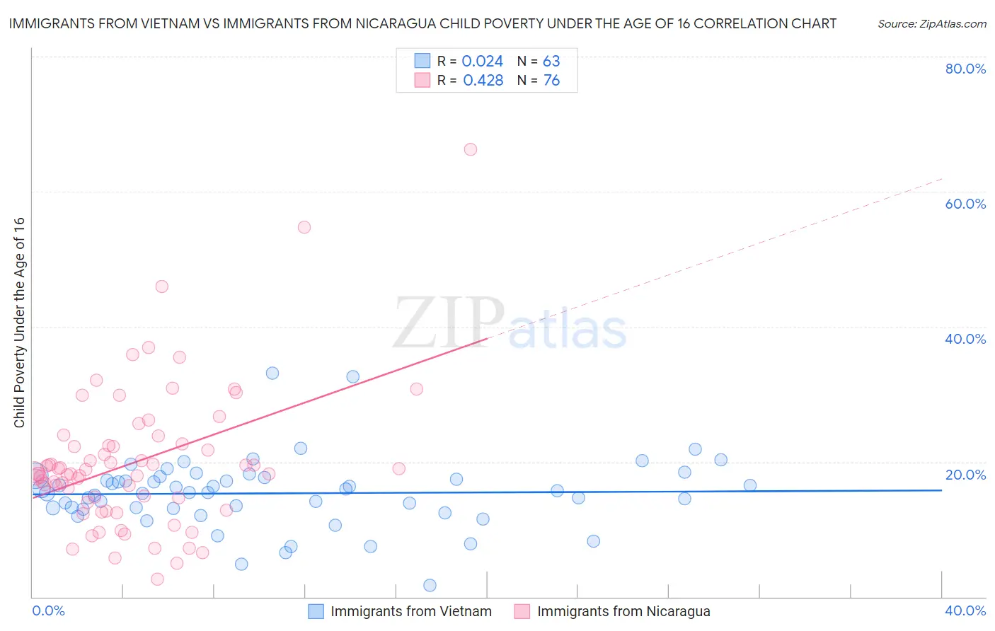 Immigrants from Vietnam vs Immigrants from Nicaragua Child Poverty Under the Age of 16