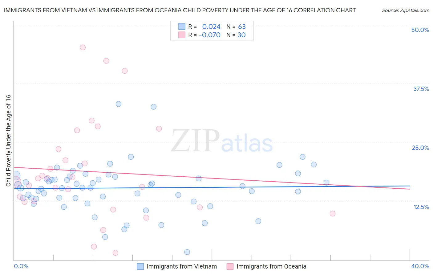 Immigrants from Vietnam vs Immigrants from Oceania Child Poverty Under the Age of 16