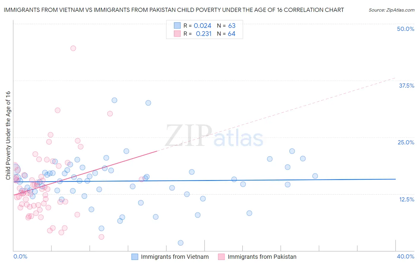 Immigrants from Vietnam vs Immigrants from Pakistan Child Poverty Under the Age of 16