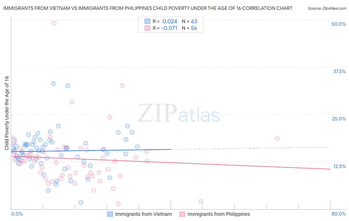 Immigrants from Vietnam vs Immigrants from Philippines Child Poverty Under the Age of 16