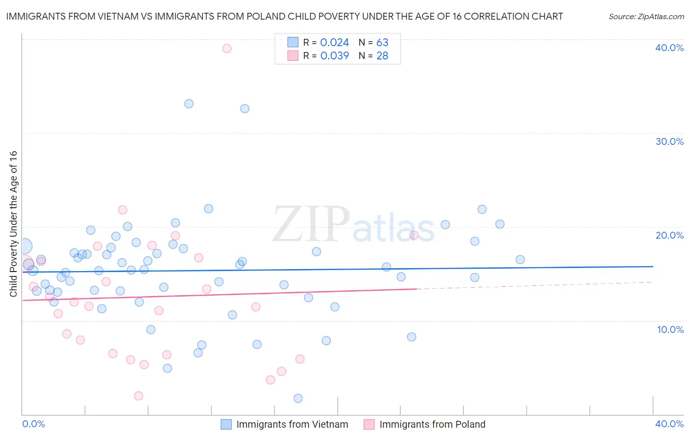Immigrants from Vietnam vs Immigrants from Poland Child Poverty Under the Age of 16