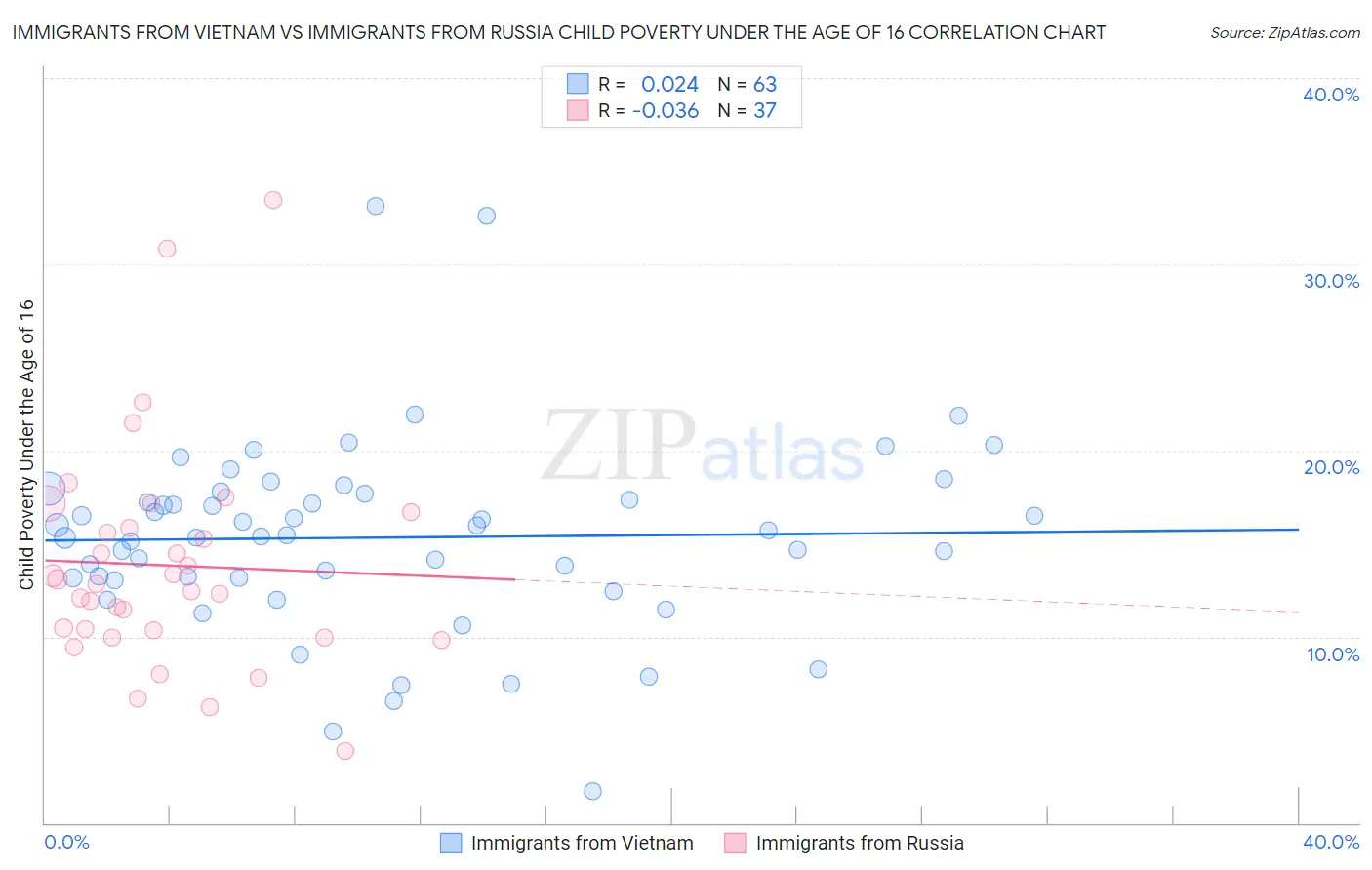 Immigrants from Vietnam vs Immigrants from Russia Child Poverty Under the Age of 16