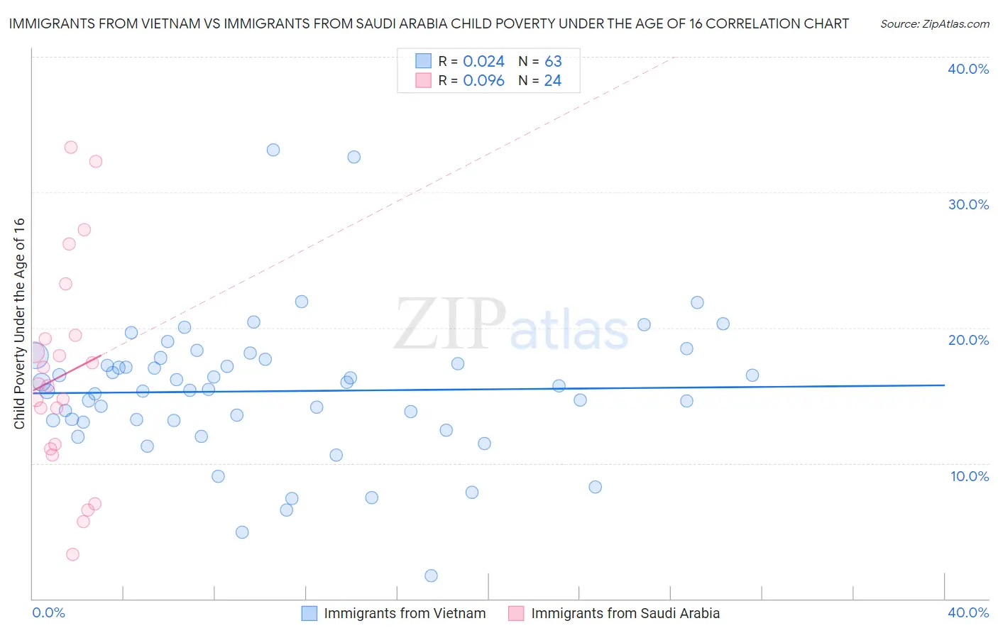 Immigrants from Vietnam vs Immigrants from Saudi Arabia Child Poverty Under the Age of 16