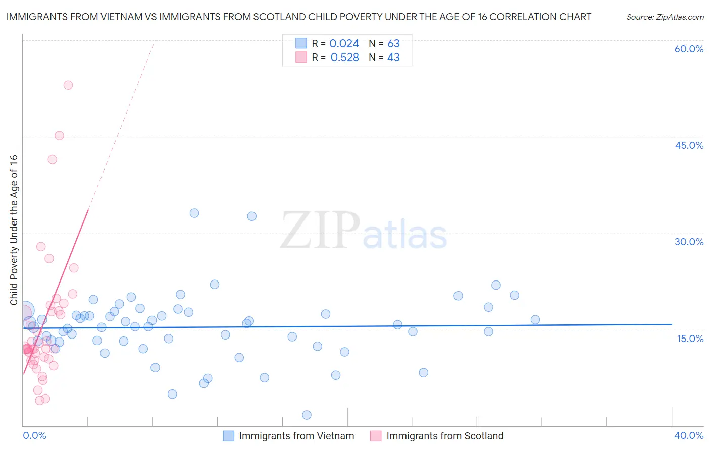 Immigrants from Vietnam vs Immigrants from Scotland Child Poverty Under the Age of 16