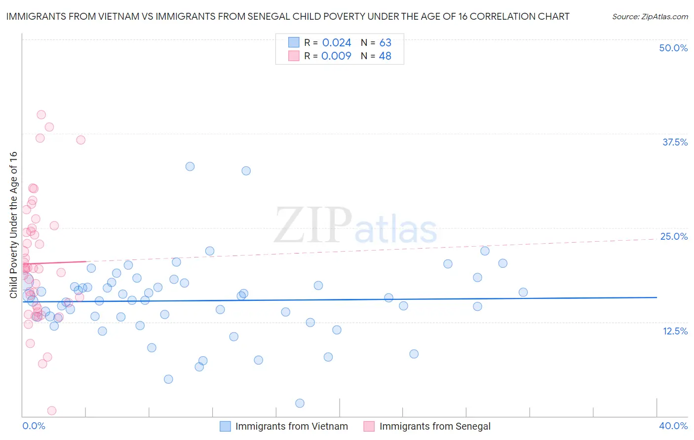 Immigrants from Vietnam vs Immigrants from Senegal Child Poverty Under the Age of 16