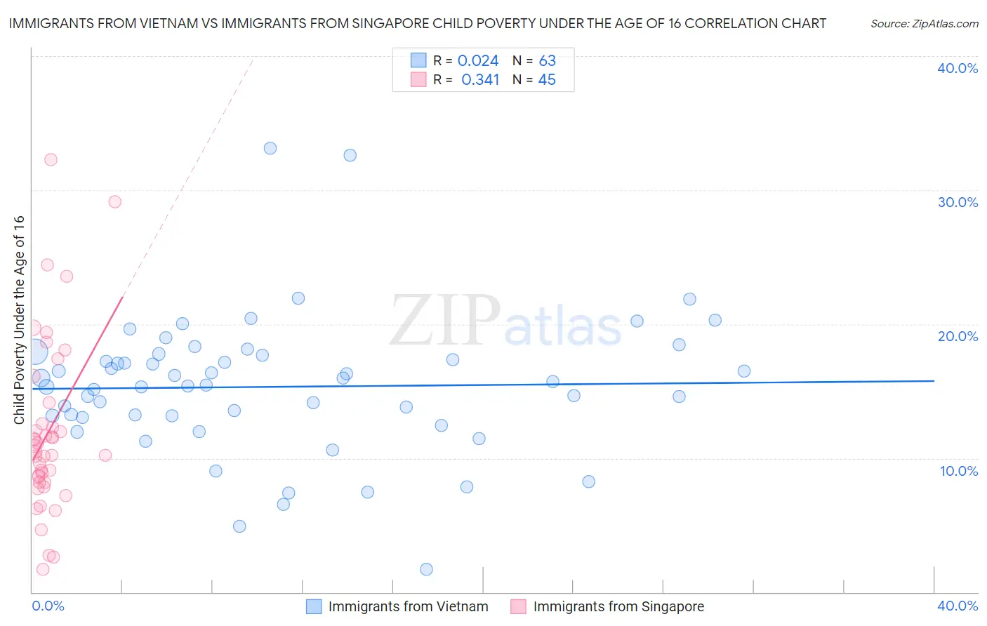 Immigrants from Vietnam vs Immigrants from Singapore Child Poverty Under the Age of 16