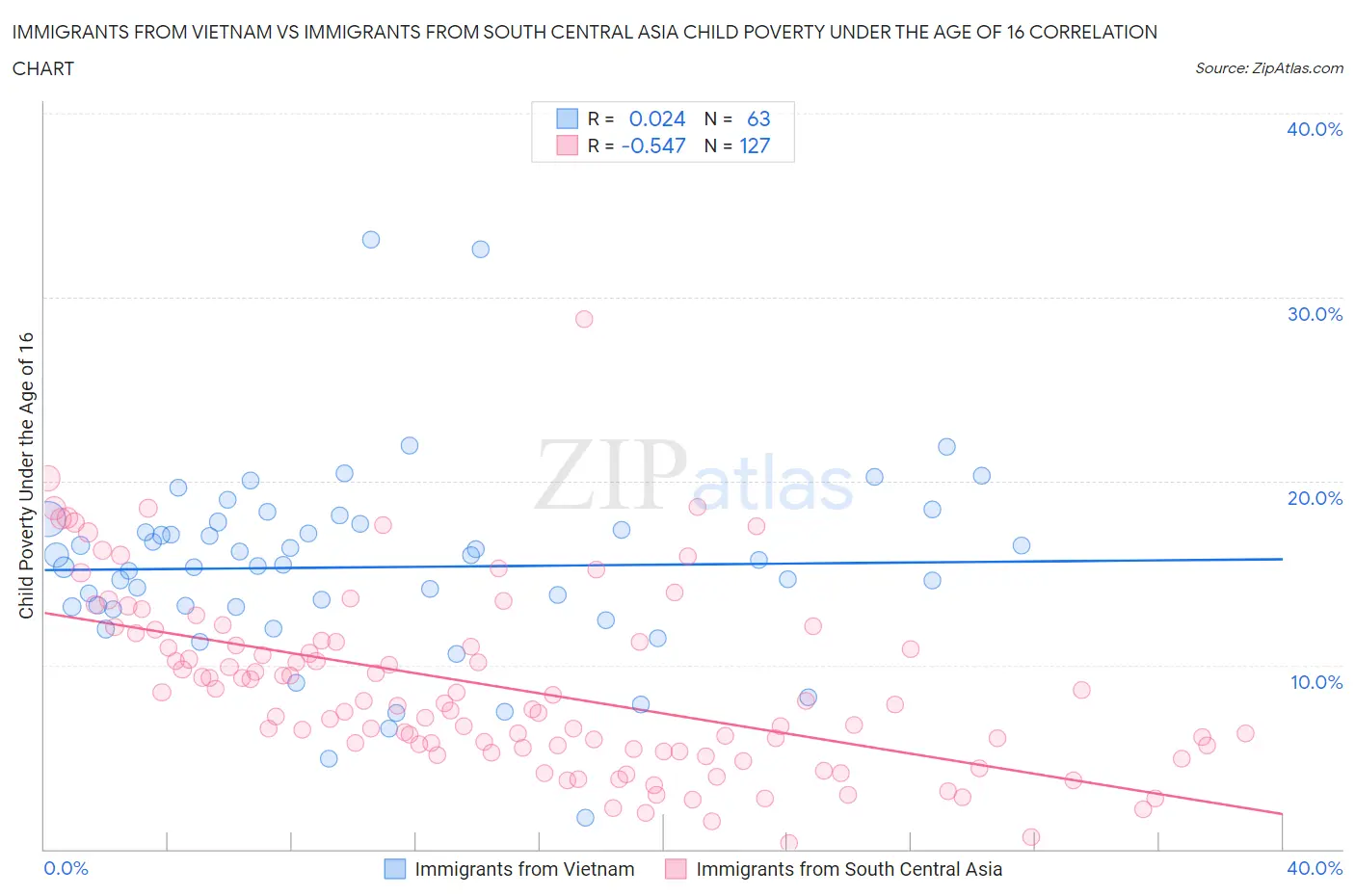 Immigrants from Vietnam vs Immigrants from South Central Asia Child Poverty Under the Age of 16