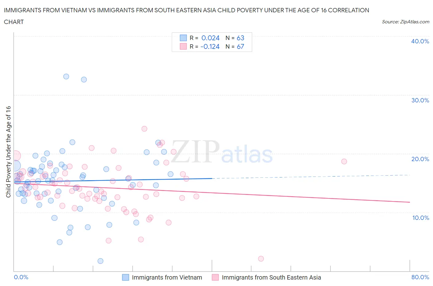 Immigrants from Vietnam vs Immigrants from South Eastern Asia Child Poverty Under the Age of 16