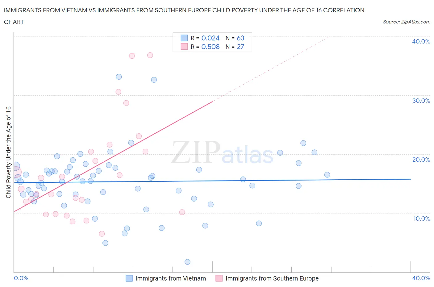 Immigrants from Vietnam vs Immigrants from Southern Europe Child Poverty Under the Age of 16