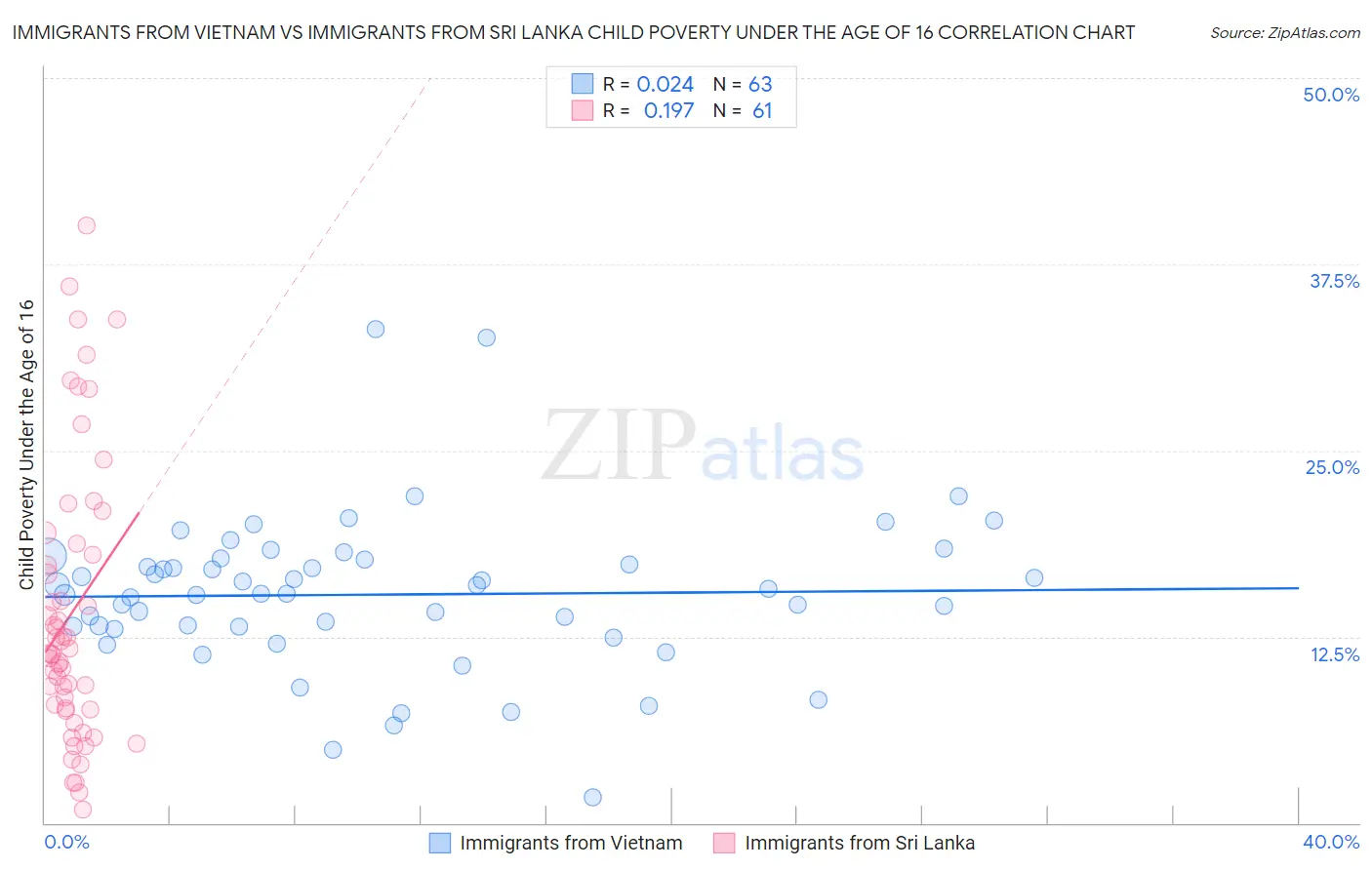 Immigrants from Vietnam vs Immigrants from Sri Lanka Child Poverty Under the Age of 16